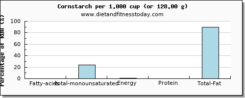 fatty acids, total monounsaturated and nutritional content in monounsaturated fat in corn
